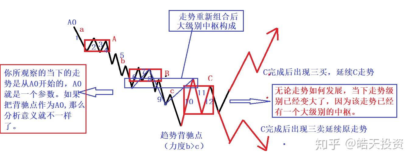 缠易悟禅：缠中说禅走势中枢升级的三种模式，你是否知晓呢？