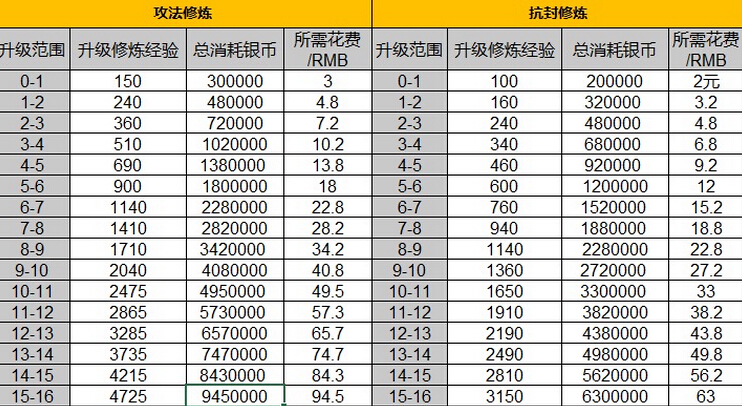 梦幻西游积分换修炼，梦幻西游售卡积分换多少人物修炼经验