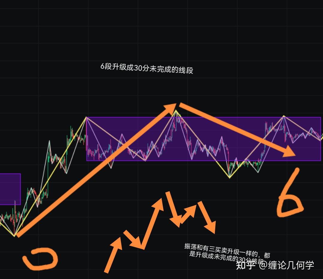 如何理解"抓住中枢这个中心，走势类型与级别两个基本点，其他都是辅助"这句话？